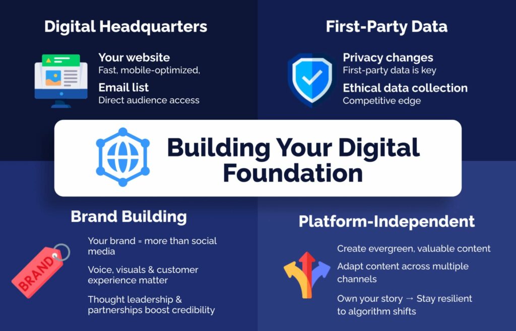 Alt Text: Infographic titled "Building Your Digital Foundation" with four sections: Your Digital Headquarters – Focus on a fast, mobile-friendly website and an email list for direct audience access. First-Party Data – Collect ethical, first-party data for long-term insights and a competitive edge. Brand Building – Develop a strong brand beyond social media through voice, visuals, and customer experience. Content Strategy – Create evergreen content that works across platforms and adapts to changes.
